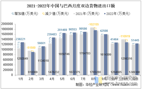 2021-2022年中国与巴西月度双边货物进出口额