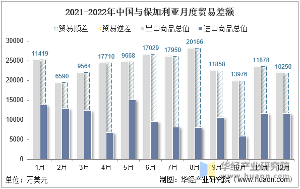 2021-2022年中国与保加利亚月度贸易差额