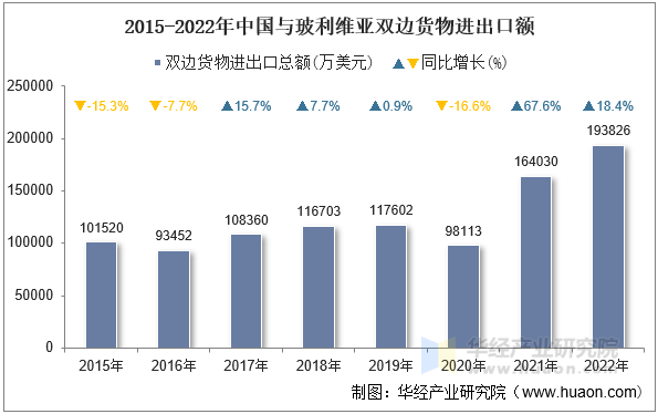 2015-2022年中国与玻利维亚双边货物进出口额