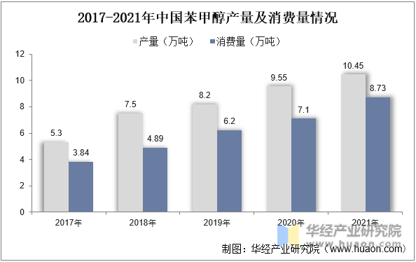2017-2021年中国苯甲醇产量及消费量情况