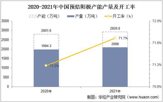 2020-2021年中国预焙阳极产能产量及开工率