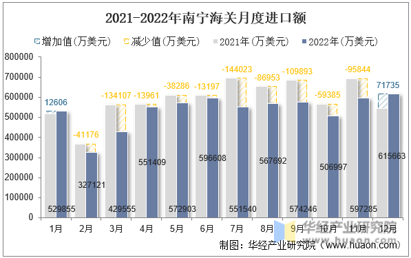 2021-2022年南宁海关月度进口额