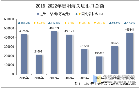 2015-2022年贵阳海关进出口总额
