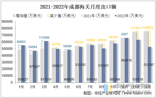 2021-2022年成都海关月度出口额