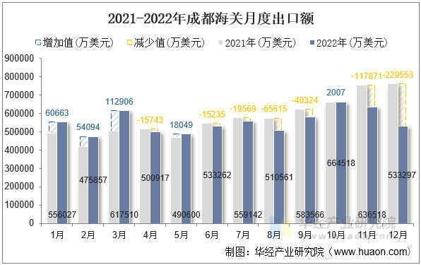 2021-2022年成都海关月度出口额