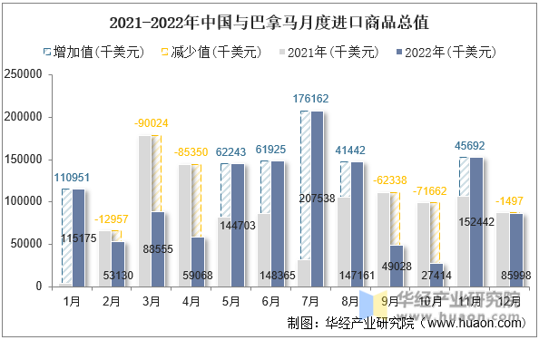 2021-2022年中国与巴拿马月度进口商品总值