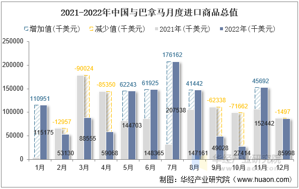 2021-2022年中国与巴拿马月度进口商品总值