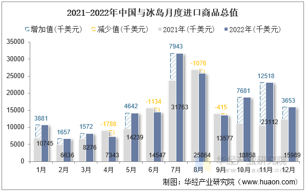 2021-2022年中国与冰岛月度进口商品总值