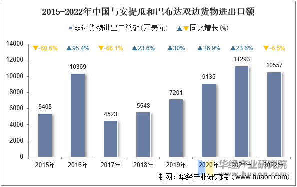 2015-2022年中国与安提瓜和巴布达双边货物进出口额