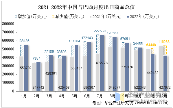 2021-2022年中国与巴西月度出口商品总值