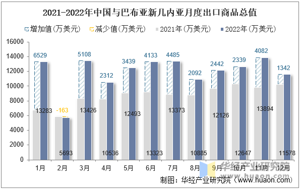 2021-2022年中国与巴布亚新几内亚月度出口商品总值