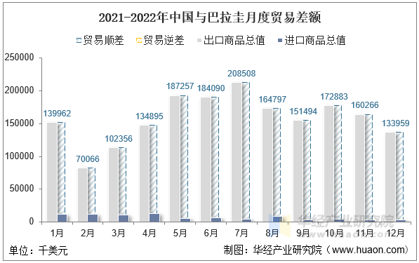 2021-2022年中国与巴拉圭月度贸易差额