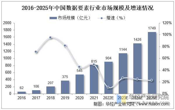 2016-2025年中国数据要素行业市场规模及增速情况
