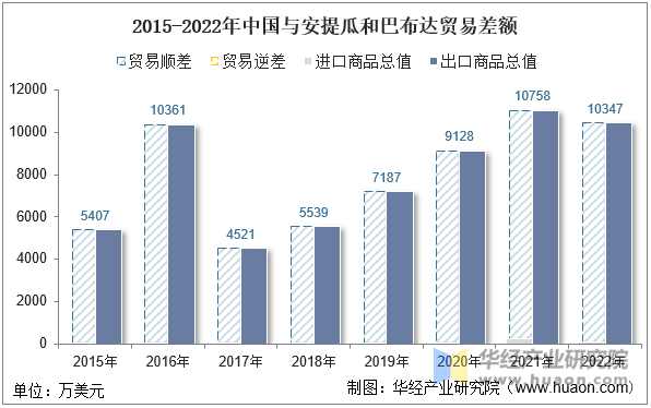 2015-2022年中国与安提瓜和巴布达贸易差额