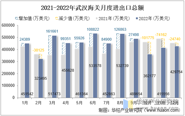 2021-2022年武汉海关月度进出口总额