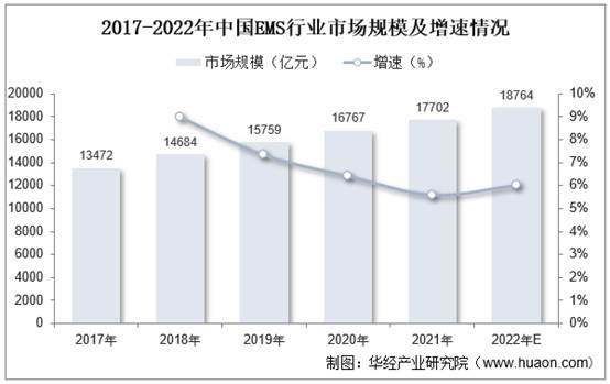 2017-2022年中国EMS行业市场规模及增速情况