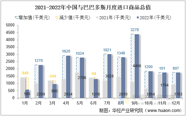 2021-2022年中国与巴巴多斯月度进口商品总值