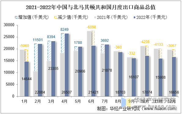 2021-2022年中国与北马其顿共和国月度出口商品总值