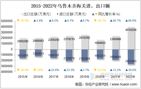 2015-2022年乌鲁木齐海关进、出口额