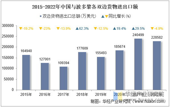2015-2022年中国与波多黎各双边货物进出口额