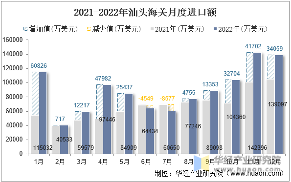 2021-2022年汕头海关月度进口额