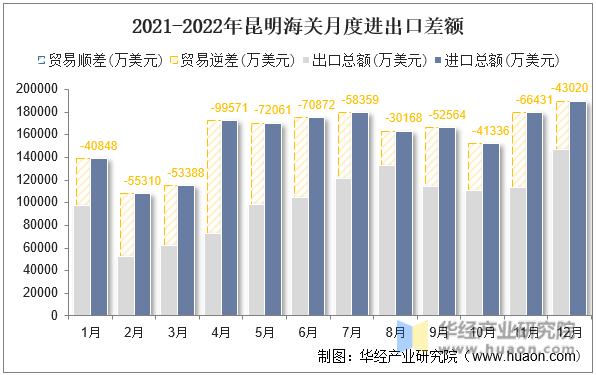 2021-2022年昆明海关月度进出口差额