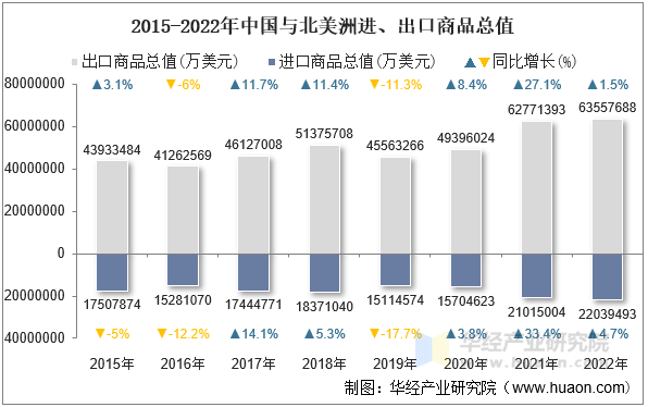 2015-2022年中国与北美洲进、出口商品总值