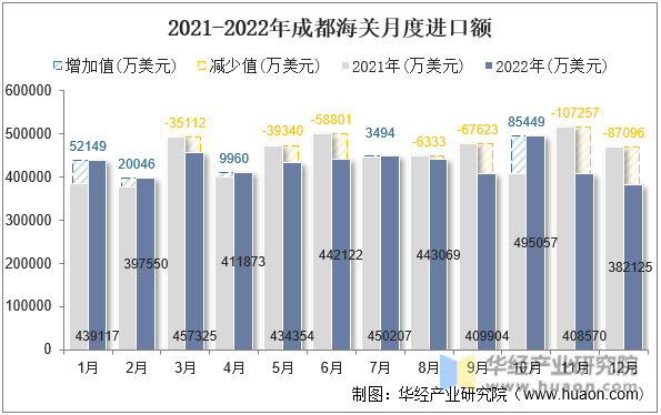 2021-2022年成都海关月度进口额