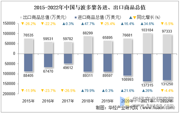 2015-2022年中国与波多黎各进、出口商品总值
