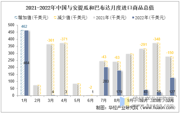 2021-2022年中国与安提瓜和巴布达月度进口商品总值