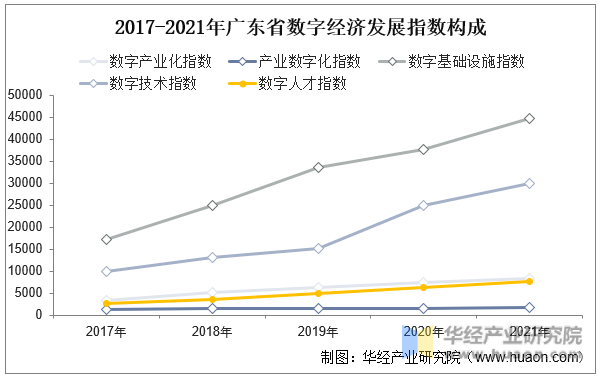2017-2021年广东省数字经济发展指数构成