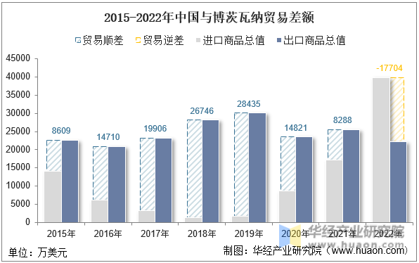2015-2022年中国与博茨瓦纳贸易差额