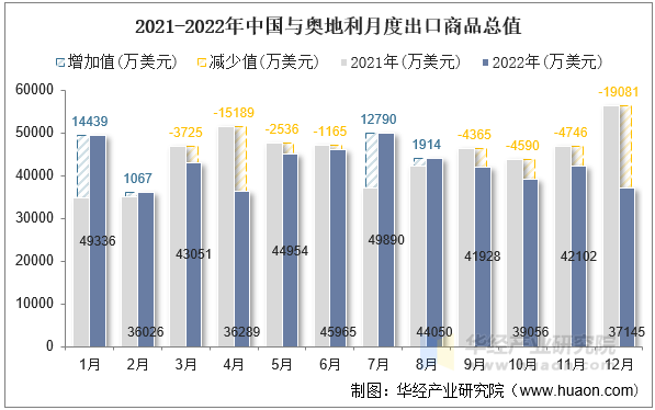 2021-2022年中国与奥地利月度出口商品总值