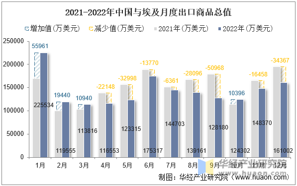 2021-2022年中国与埃及月度出口商品总值