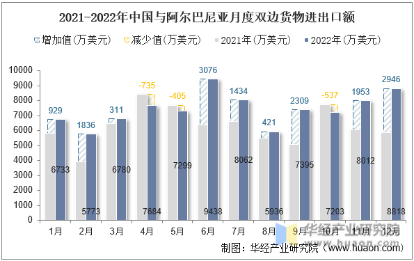 2021-2022年中国与阿尔巴尼亚月度双边货物进出口额