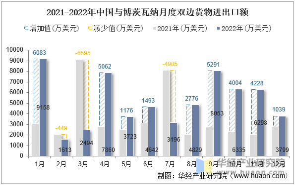 2021-2022年中国与博茨瓦纳月度双边货物进出口额
