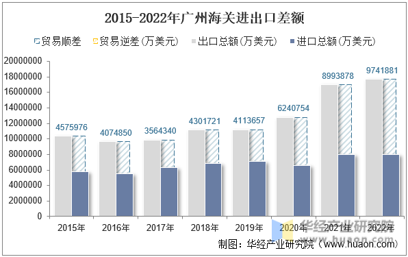 2015-2022年广州海关进出口差额