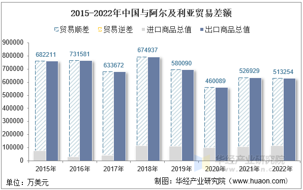 2015-2022年中国与阿尔及利亚贸易差额