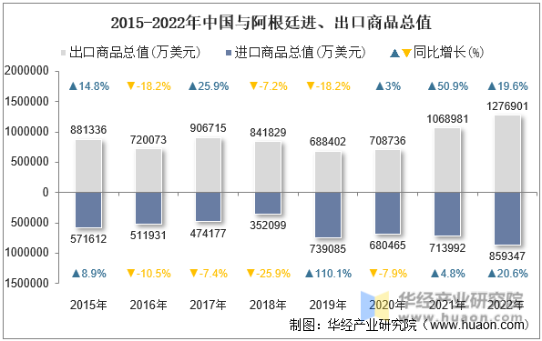 2015-2022年中国与阿根廷进、出口商品总值