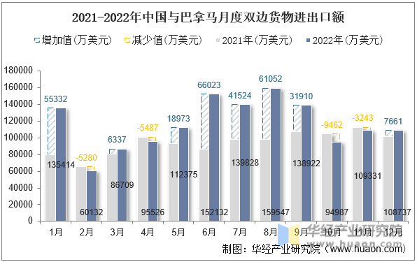 2021-2022年中国与巴拿马月度双边货物进出口额