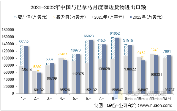 2021-2022年中国与巴拿马月度双边货物进出口额