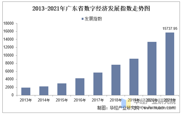 2013-2021年广东省数字经济发展指数走势图