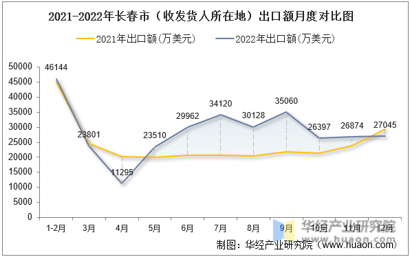 2021-2022年长春市（收发货人所在地）出口额月度对比图