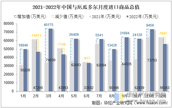 2021-2022年中国与厄瓜多尔月度进口商品总值