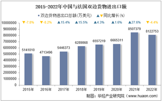 2022年中国与法国双边贸易额与贸易差额统计