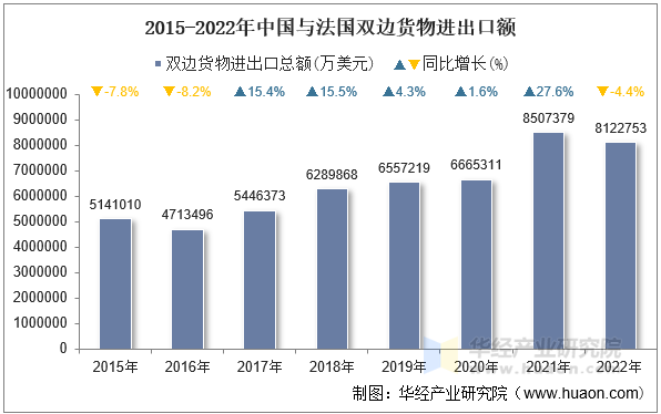 2015-2022年中国与法国双边货物进出口额