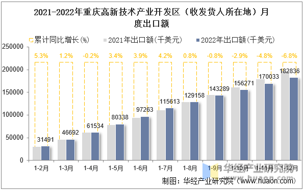 2021-2022年重庆高新技术产业开发区（收发货人所在地）月度出口额