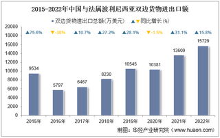 2022年中国与法属波利尼西亚双边贸易额与贸易差额统计