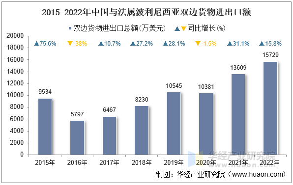 2015-2022年中国与法属波利尼西亚双边货物进出口额