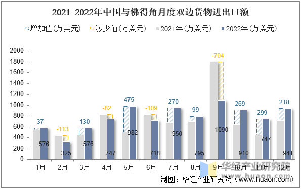 2021-2022年中国与佛得角月度双边货物进出口额